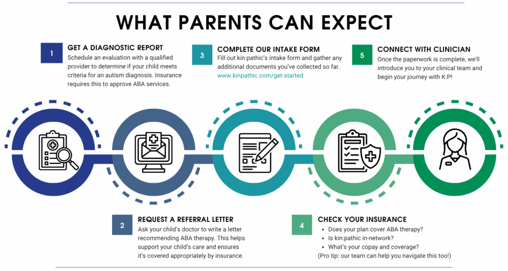 Intake Infographic for Parents waiting to receive ABA services at  kin:pathic